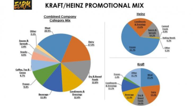 Promotional Mix of Kraft and Heinz for the past 12 months (see file below for larger image)