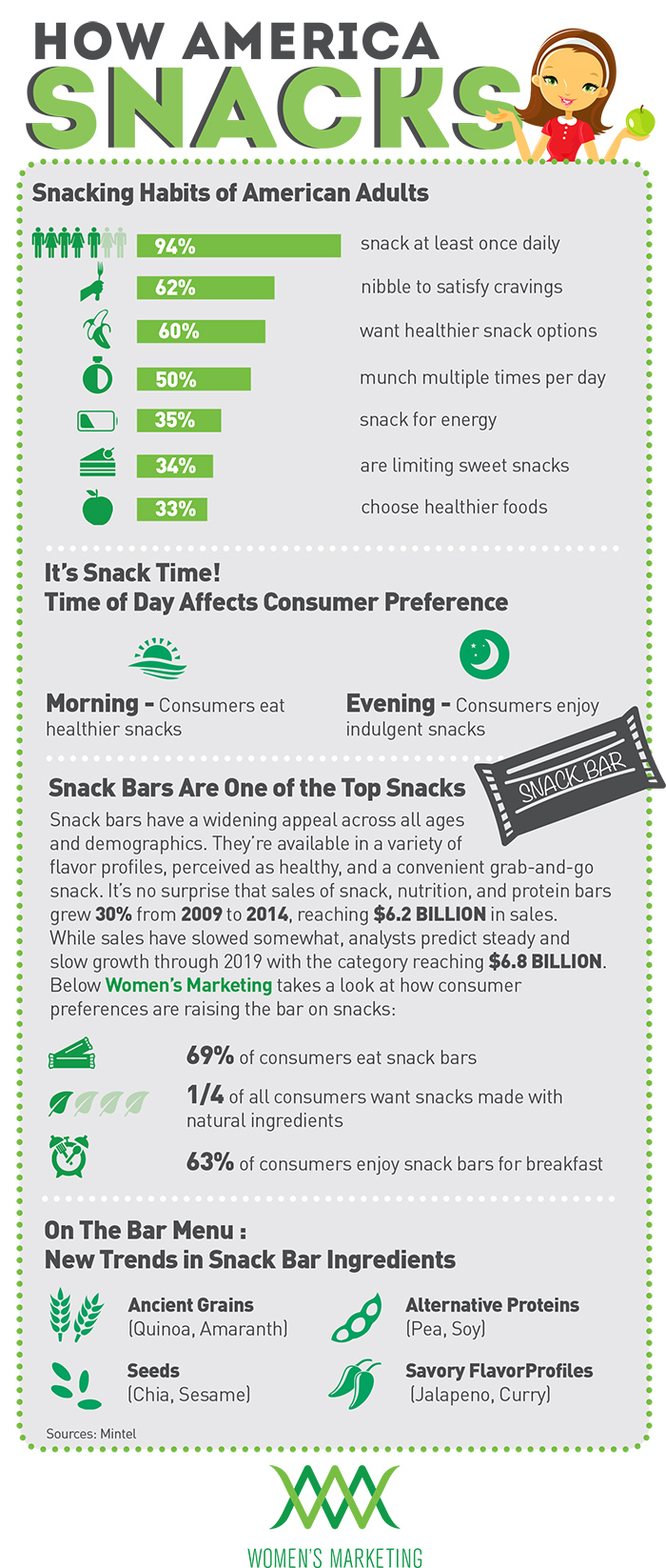 Infographic: Snacking Habits of American Adults
