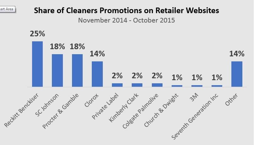 Household Cleaner Share of Promotions: Digital (Source: Market Track)