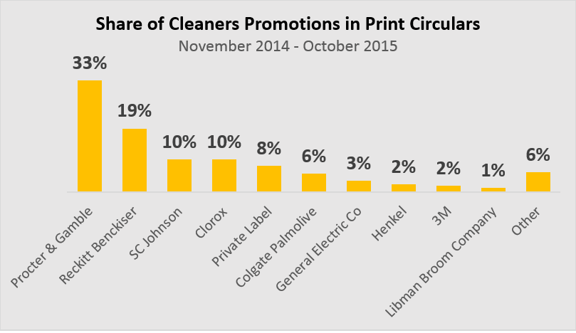 Household Cleaner Share or Promotions: Print (Source: Market Track)