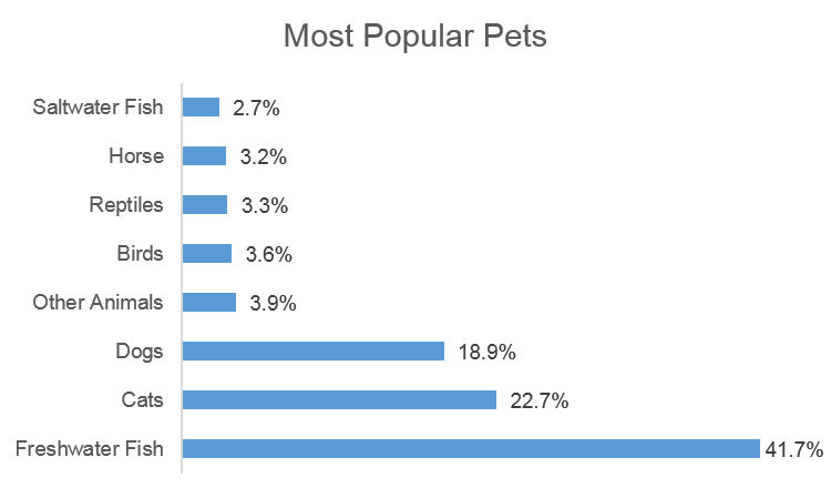 Chart A (Pet Care Industry Analysis 2013)