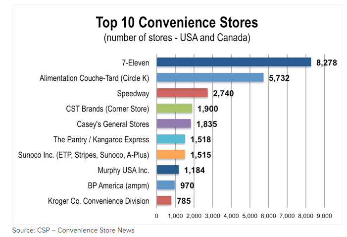Industry Breakdown (*CSP - Convenience Store News)