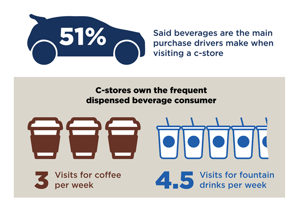 Beverages as a purchase driver (McClane Strategic)