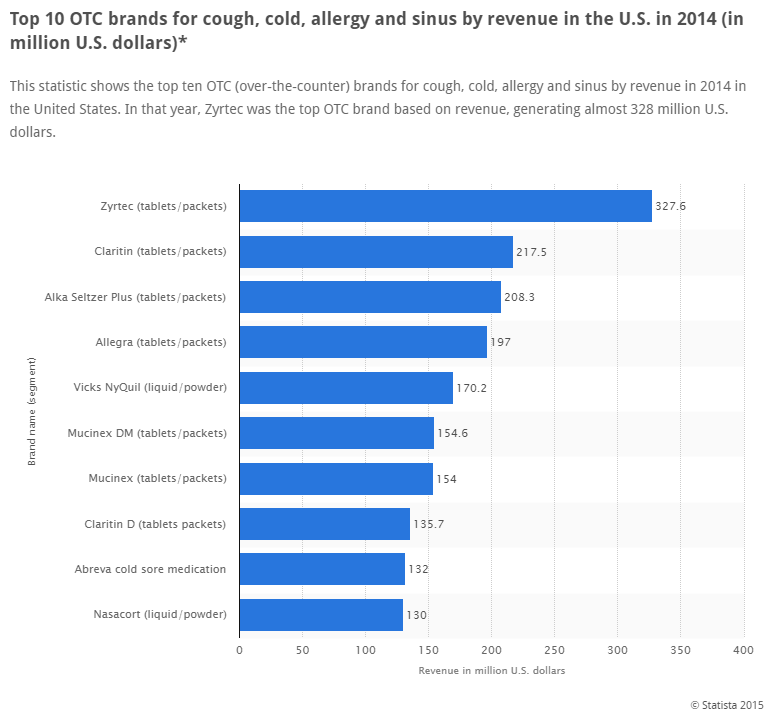 Revenue for the top 10 OTC brands for cough, cold, allergy and sinus in the US during 2014.  *Statista 2015