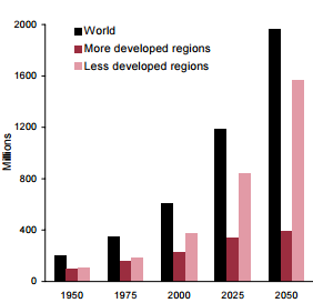 Figure #1. Population Aged 60 and Over 1950-2050 *UN.org