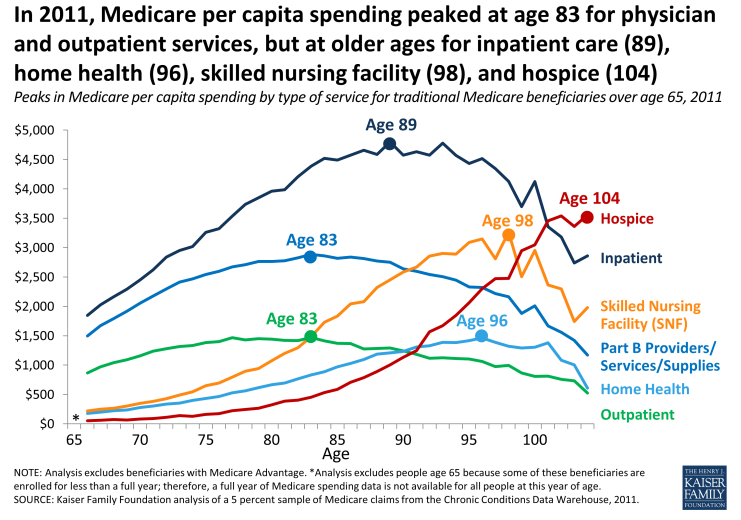 Figure #4 Spending Dynamics by Age.  *KFF.org