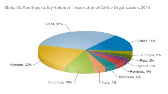 *International coffee Organization 2014