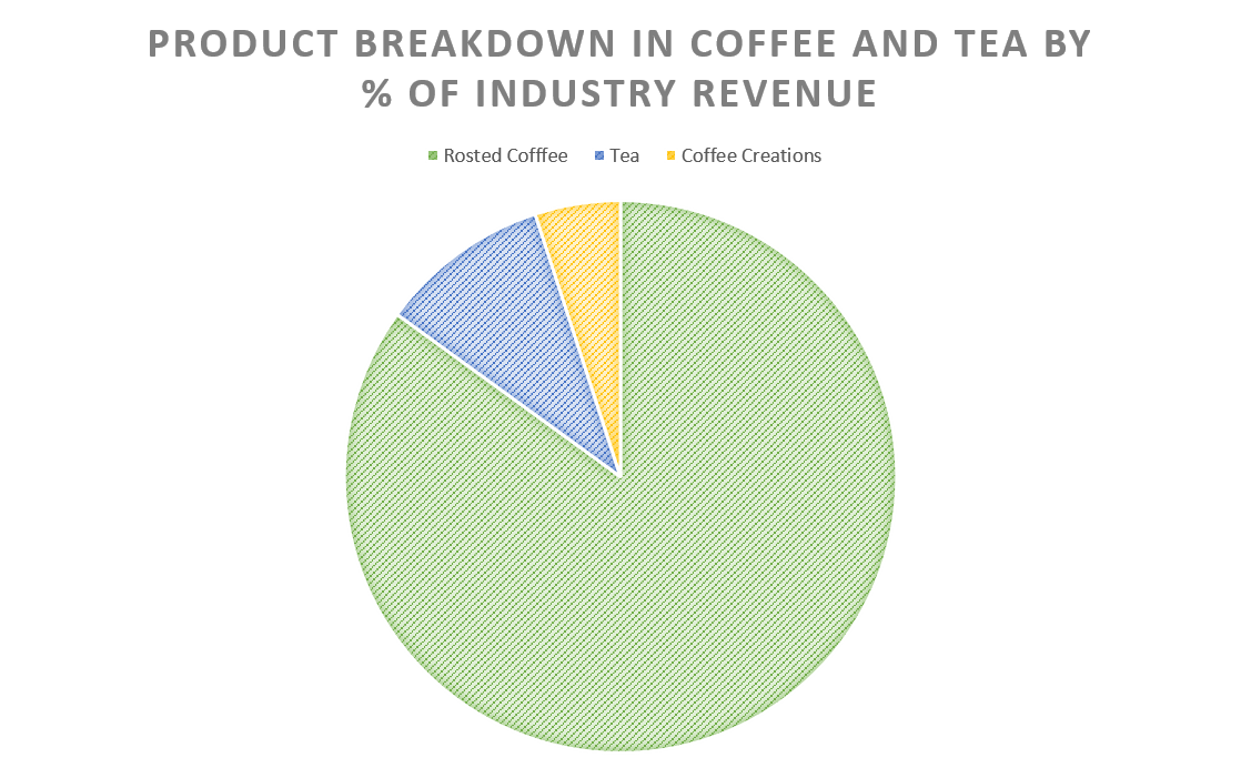 Product Breakdown in Coffee & Tea by % of industry revenue
