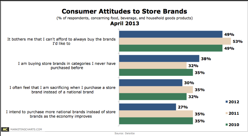 How consumers feel about store brands. *Deloitte