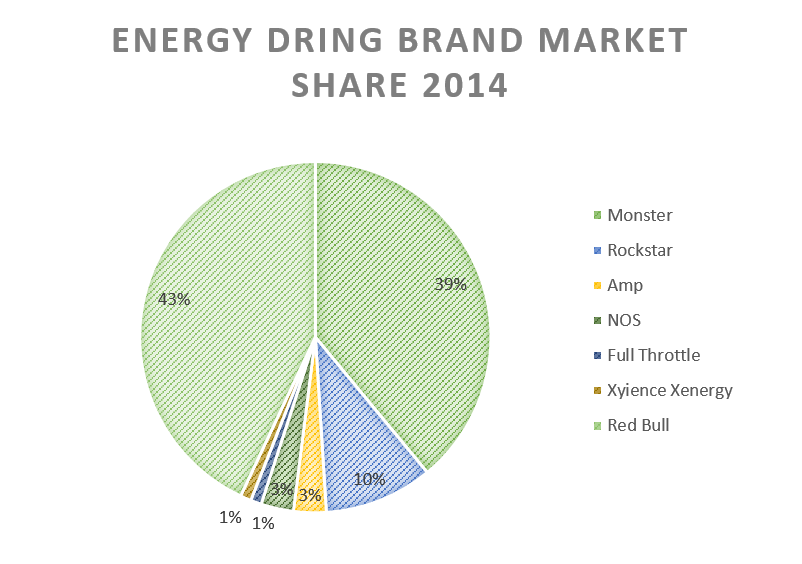 US energy drink market to grow by an estimated 52% from 2014 to 2019. *Mintel