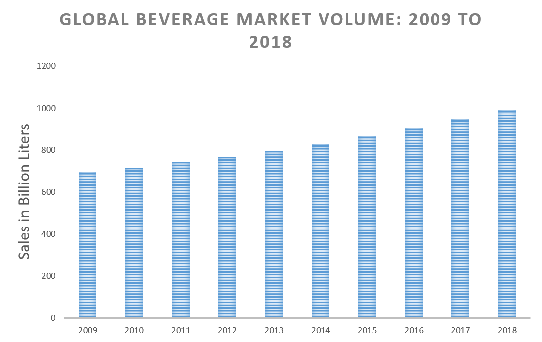 Global beverage market volume: 2009 to 2018. *Statista 2017