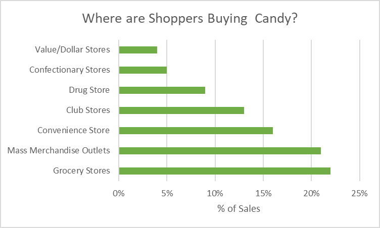 % Sales by Channel *NCA