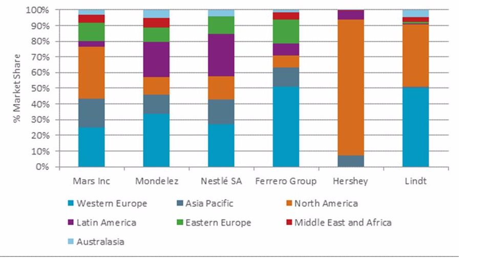 Market Share by Country and Manufacturer *Euro Monitor International