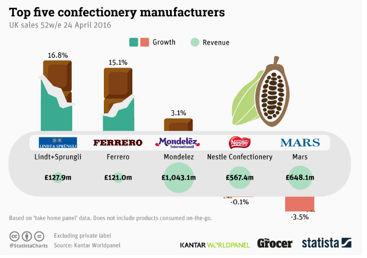Top 5 Confectionery Manufacturers
