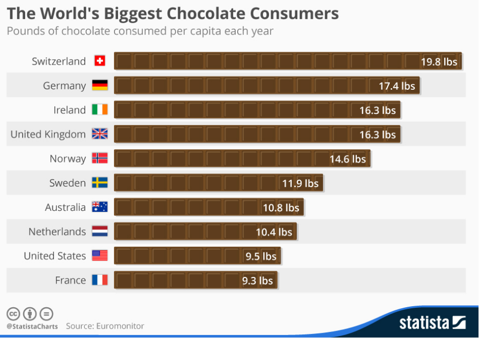 World's Biggest Chocolate Consumers